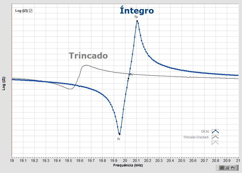 Comparação da curva de um sonotrodo trincado e de um íntegro, a frequência e Qm caem com a trinca.