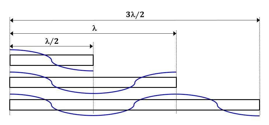Illustration of sonotrodes and tips with multiple lengths of lambda/2 and the same frequency.