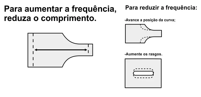 Para aumentar a frequência de sonotrodos, reduza o comprimento. Para reduzir, avance o raio.