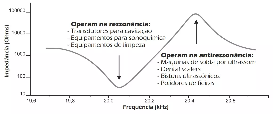 Modos de operação típicos de transdutores ultrassônicos testáveis pelo Analisador TRZ®.