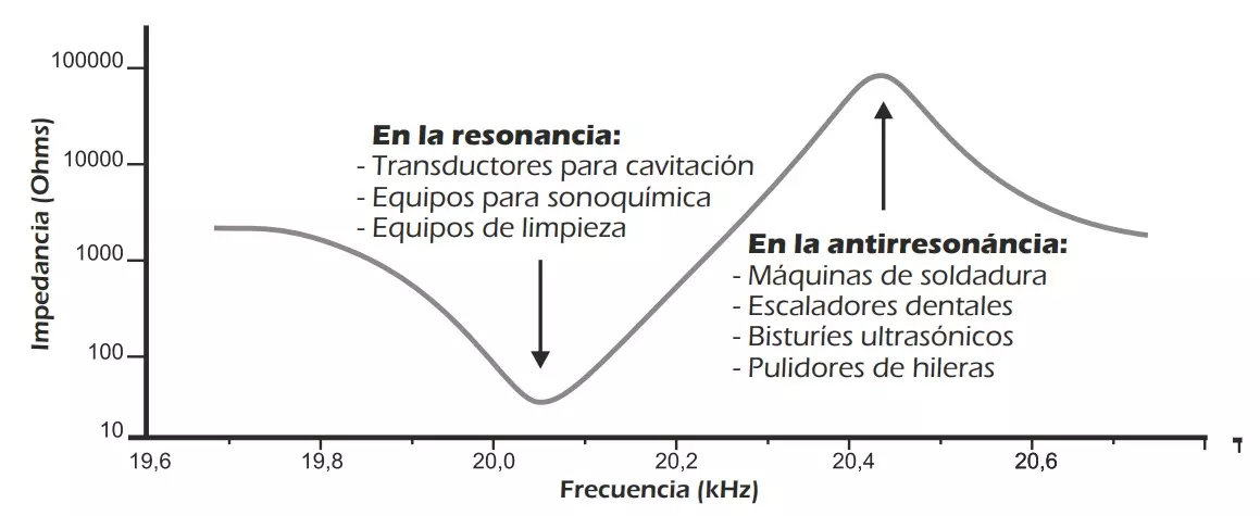 Modos de funcionamiento típicos de transductores de ultrasonidos comprobables por el Analizador TRZ®.