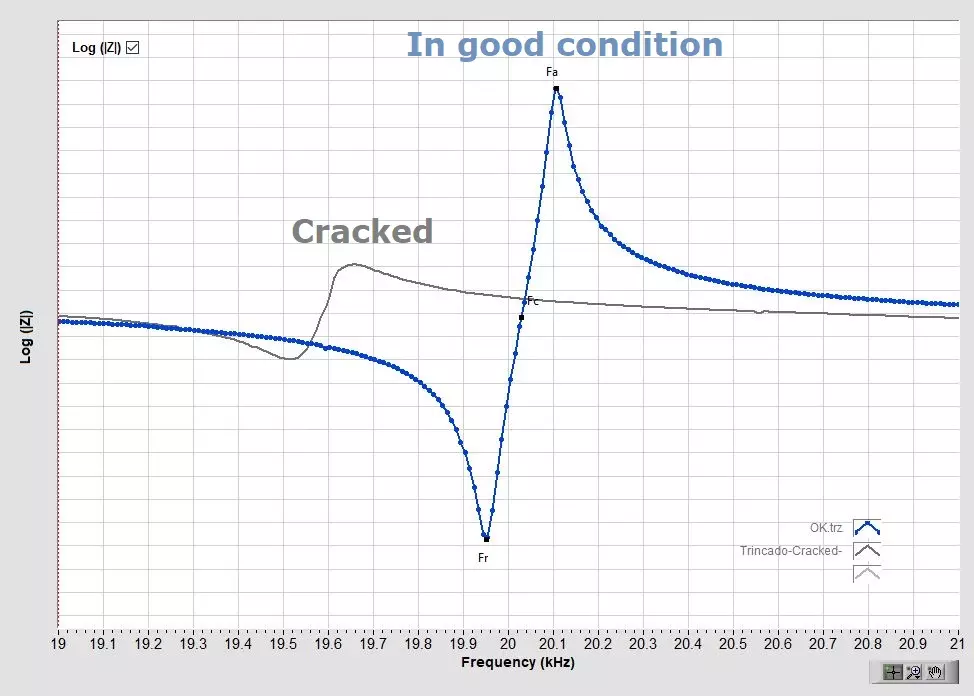 Comparison of a cracked and intact ultrasonic horn curve, the crack decreases the frequency and Qm.