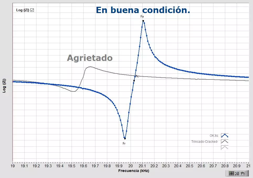 Comparación de una curva de sonotrodo agrietado e intacto, la grieta disminuye la frecuencia y Qm.