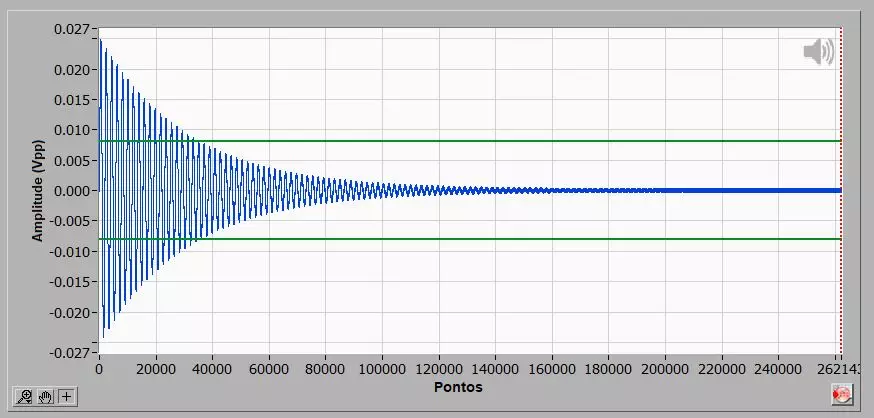 O decaimento da vibração de um sonotrodo após cessada a excitação é proporcional ao Qm.