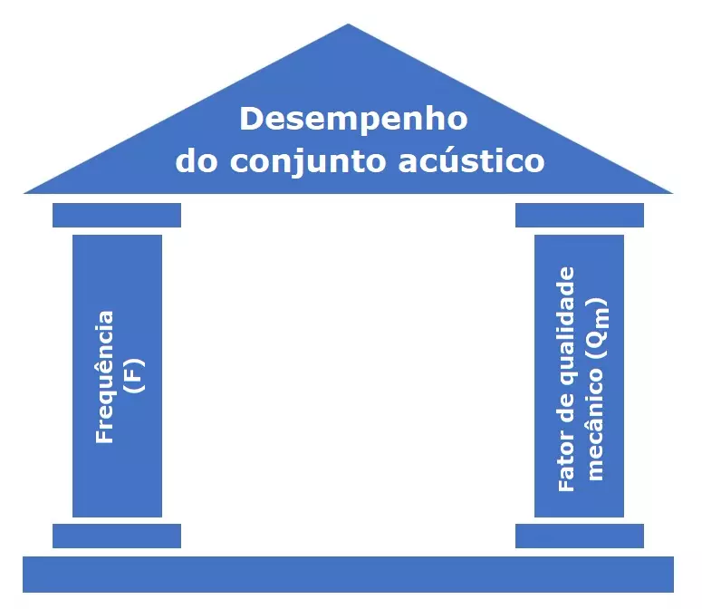 A frequência e o fator de qualidade mecânico Qm são os pilares do desempenho do conjunto acústico.