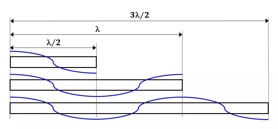Ilustración de sonotrodos y puntas con múltiples longitudes de lambda/2 y la misma frecuencia. Ilustración de sonotrodos y puntas con múltiples longitudes de lambda/2 y la misma frecuencia.