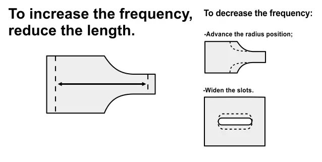To increase the frequency of ultrasonic horns, reduce the length. To reduce, advance the radius.