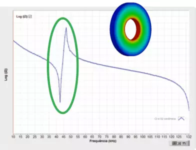 Piezoceramica aprovada pelo Analisador TRZ