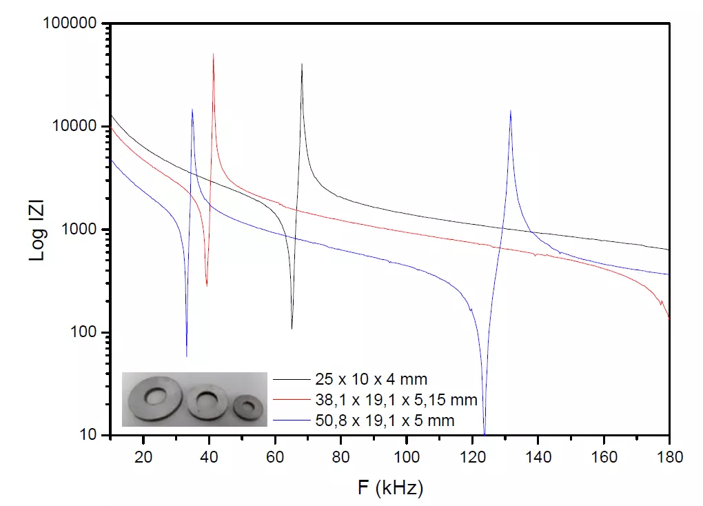 Impedance curve of typical piezoelectric ceramics.