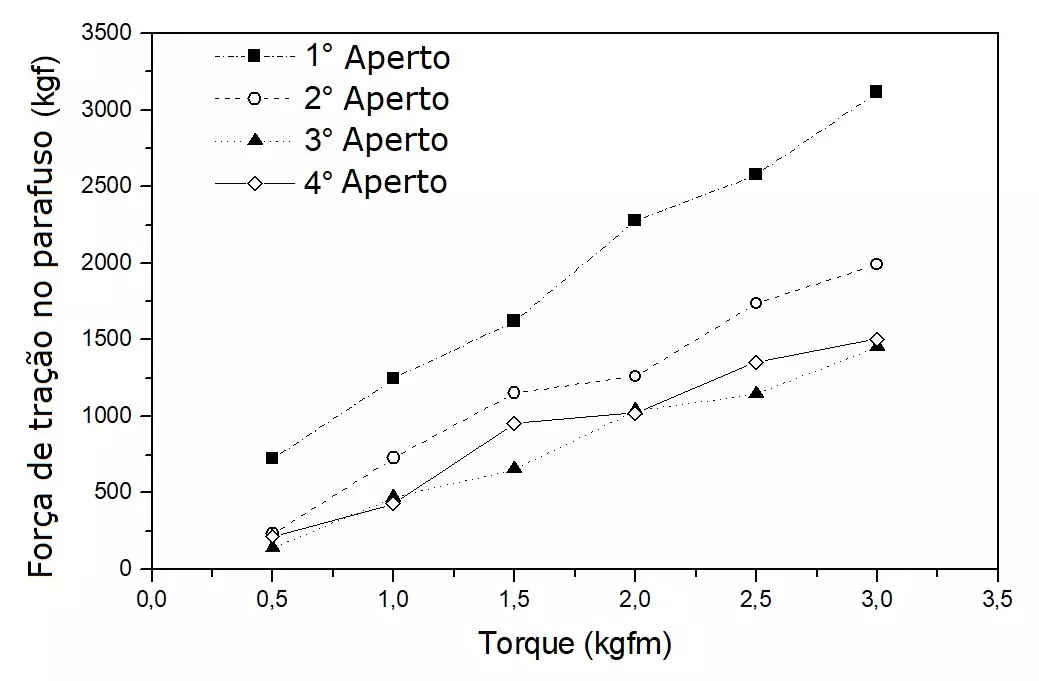 Força de tração no parafuso do transdutor em função do torque e número de ciclos de aperto.