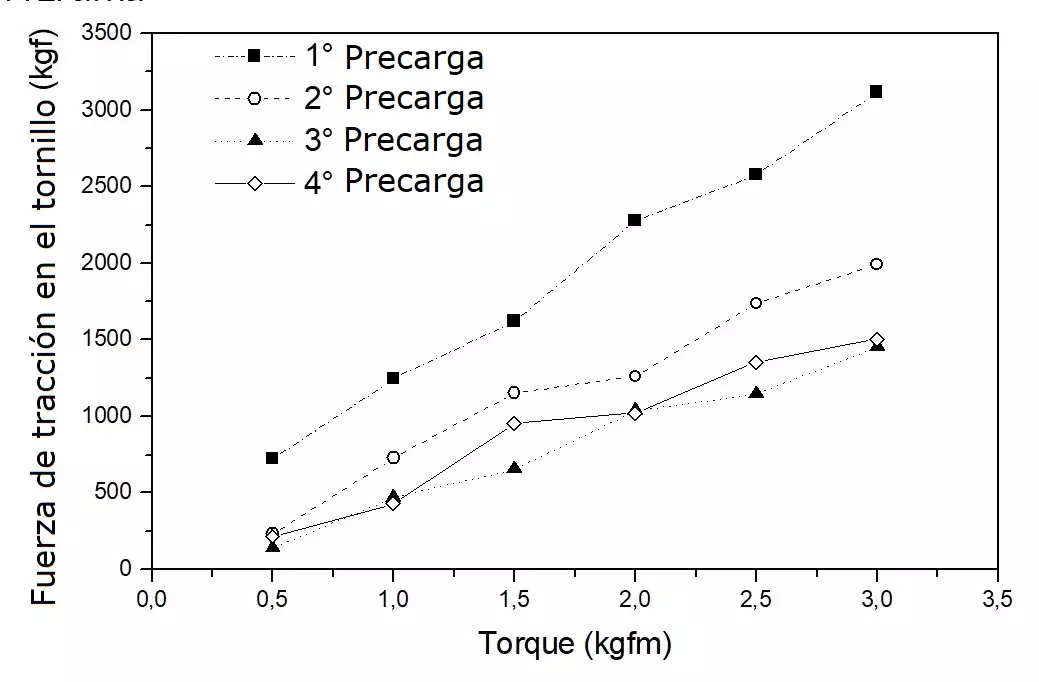 Fuerza de tracción del tornillo del transductor en función del par y número de ciclos de precarga.