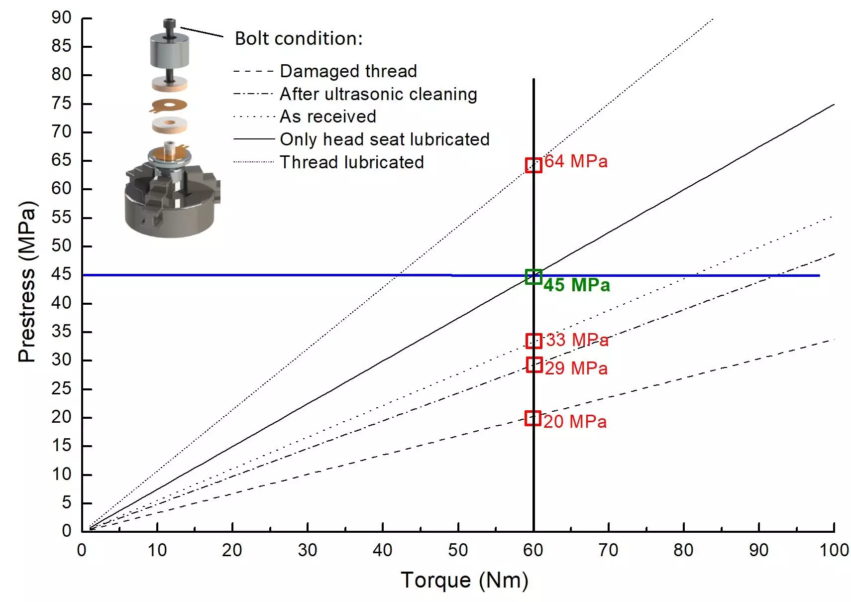 Prestress versus torque for Langevin-type bolt-clamped transducers and ultrasonic converters.