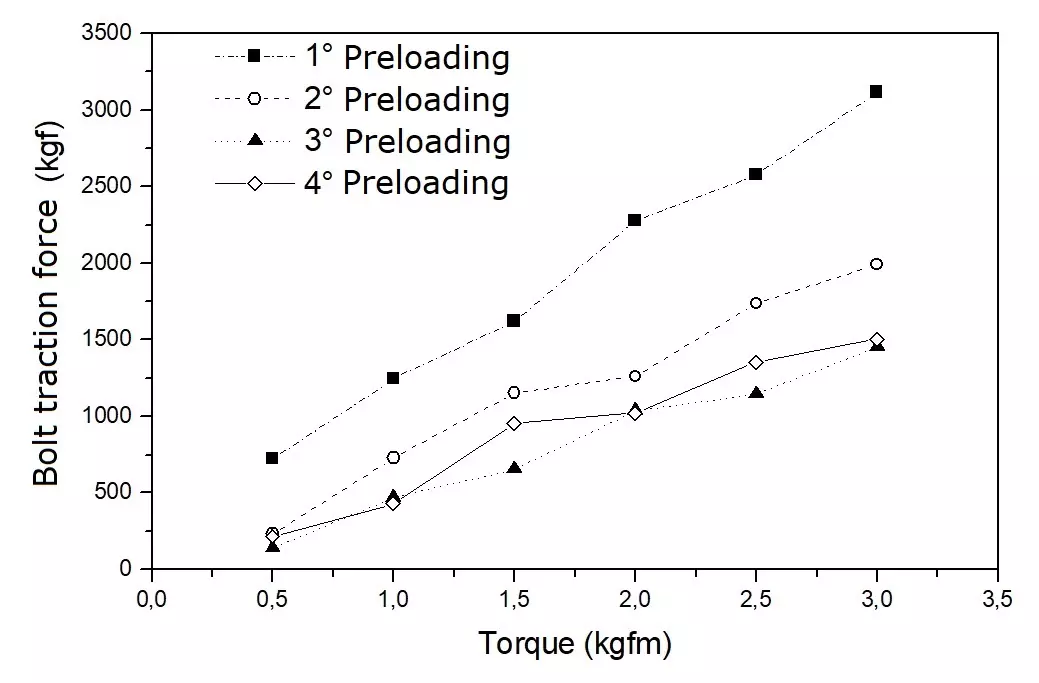 Transducer bolt tensile force as a function of torque and number of preloading cycles.
