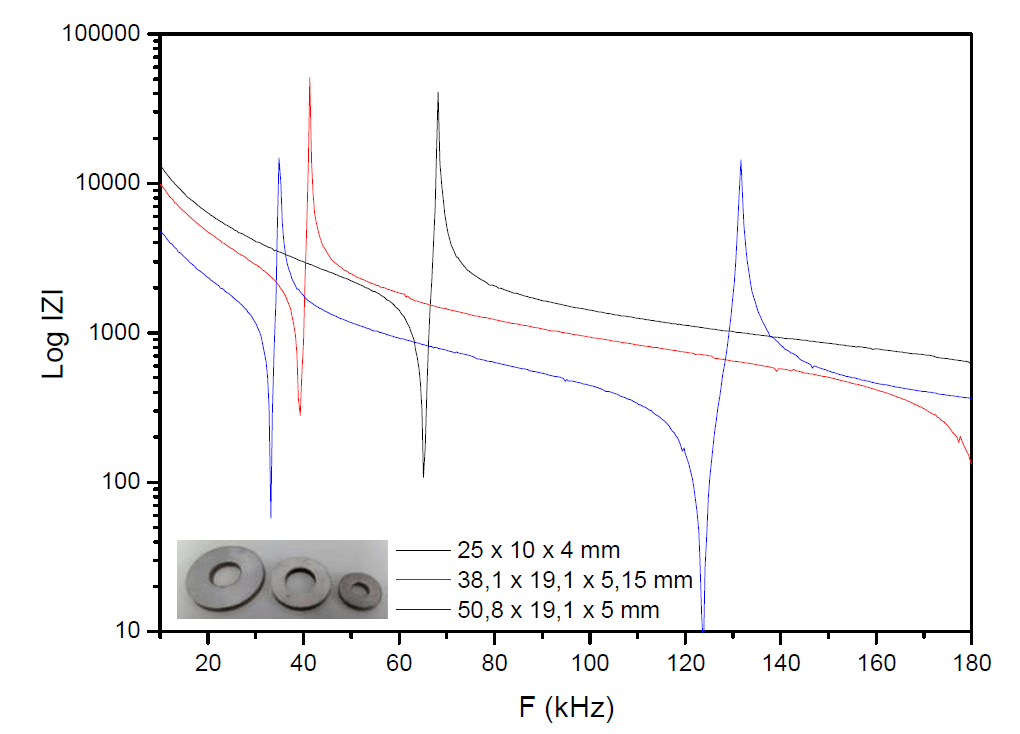 Curva de impedancia de cerámicas piezoeléctricas típicas.