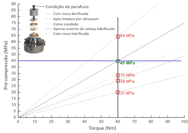 Correlação entre pré-compressão e torque para diferentes condições do parafuso do transdutor. 
