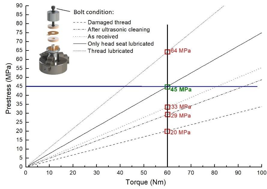Correlation between prestress and torque for different bolt conditions.