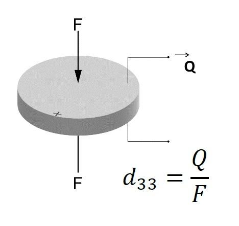 Obtención de la constante de carga d33 midiendo la carga Q en función de la fuerza aplicada F.