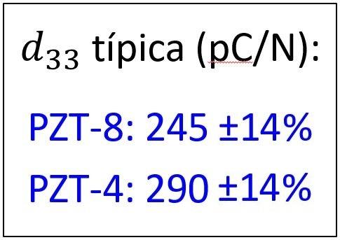 Constante de carga d33 típica para os materiais piezoelétricos PZT-8 e PZT-4.